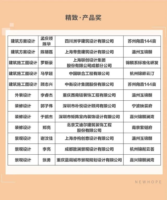 務實致遠，攜手續新篇 新希望地產2020年度優秀供應商名錄（裝飾工程設計組）發布